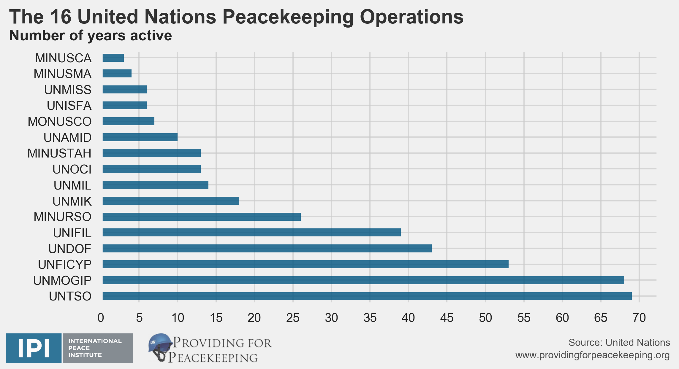 Chart: The Biggest Contributors to UN Peacekeeping Operations